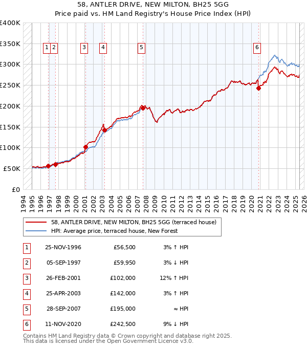 58, ANTLER DRIVE, NEW MILTON, BH25 5GG: Price paid vs HM Land Registry's House Price Index