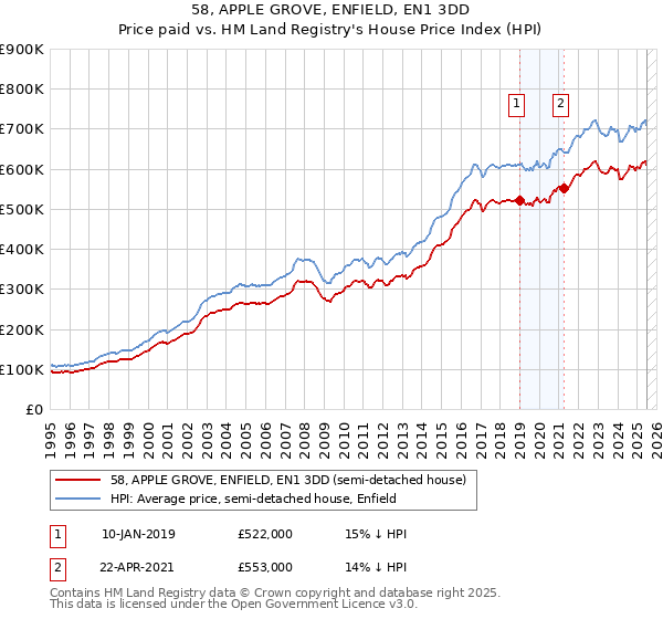 58, APPLE GROVE, ENFIELD, EN1 3DD: Price paid vs HM Land Registry's House Price Index