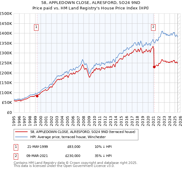58, APPLEDOWN CLOSE, ALRESFORD, SO24 9ND: Price paid vs HM Land Registry's House Price Index