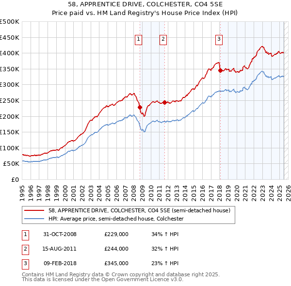 58, APPRENTICE DRIVE, COLCHESTER, CO4 5SE: Price paid vs HM Land Registry's House Price Index