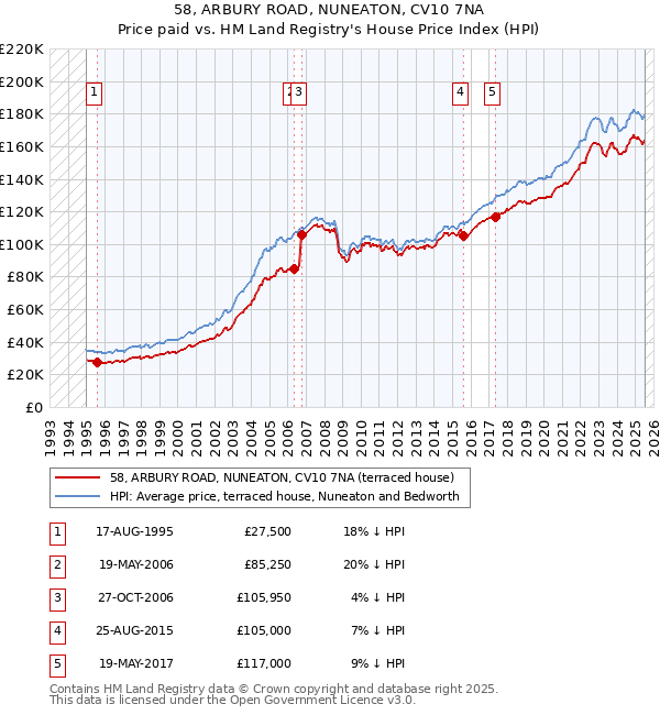 58, ARBURY ROAD, NUNEATON, CV10 7NA: Price paid vs HM Land Registry's House Price Index