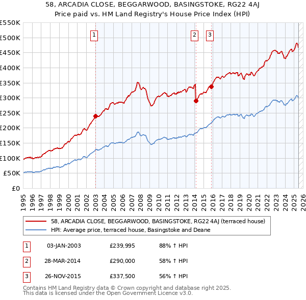 58, ARCADIA CLOSE, BEGGARWOOD, BASINGSTOKE, RG22 4AJ: Price paid vs HM Land Registry's House Price Index