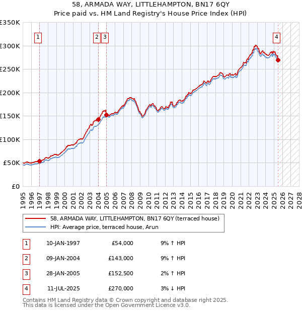 58, ARMADA WAY, LITTLEHAMPTON, BN17 6QY: Price paid vs HM Land Registry's House Price Index