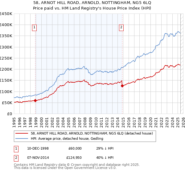 58, ARNOT HILL ROAD, ARNOLD, NOTTINGHAM, NG5 6LQ: Price paid vs HM Land Registry's House Price Index