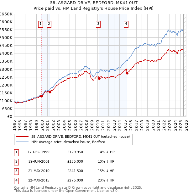 58, ASGARD DRIVE, BEDFORD, MK41 0UT: Price paid vs HM Land Registry's House Price Index