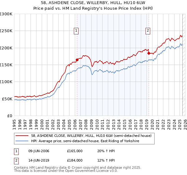 58, ASHDENE CLOSE, WILLERBY, HULL, HU10 6LW: Price paid vs HM Land Registry's House Price Index