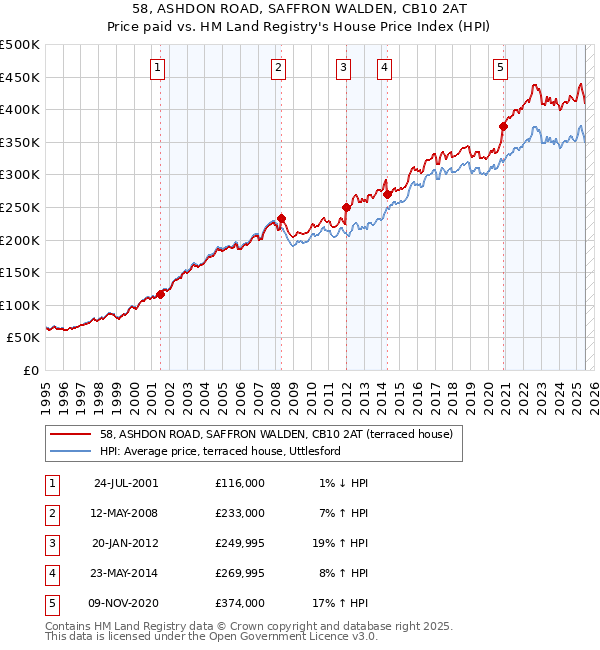 58, ASHDON ROAD, SAFFRON WALDEN, CB10 2AT: Price paid vs HM Land Registry's House Price Index