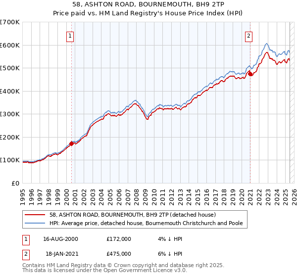 58, ASHTON ROAD, BOURNEMOUTH, BH9 2TP: Price paid vs HM Land Registry's House Price Index