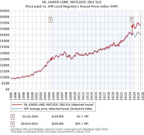 58, ASKER LANE, MATLOCK, DE4 5LA: Price paid vs HM Land Registry's House Price Index