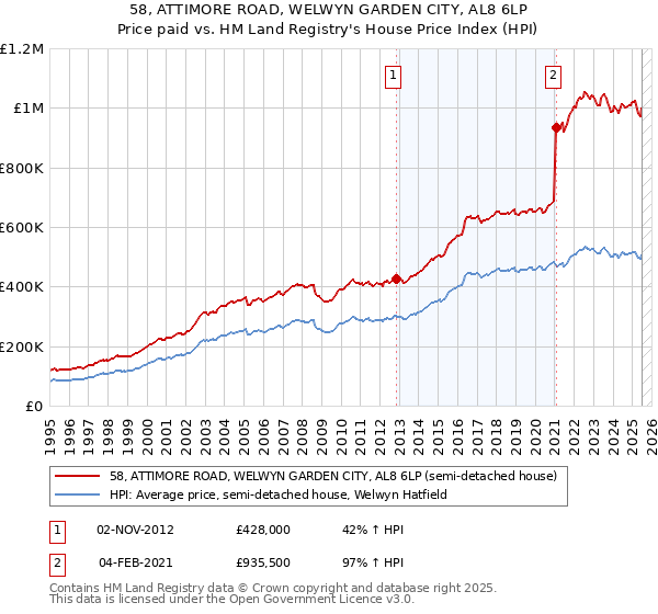 58, ATTIMORE ROAD, WELWYN GARDEN CITY, AL8 6LP: Price paid vs HM Land Registry's House Price Index