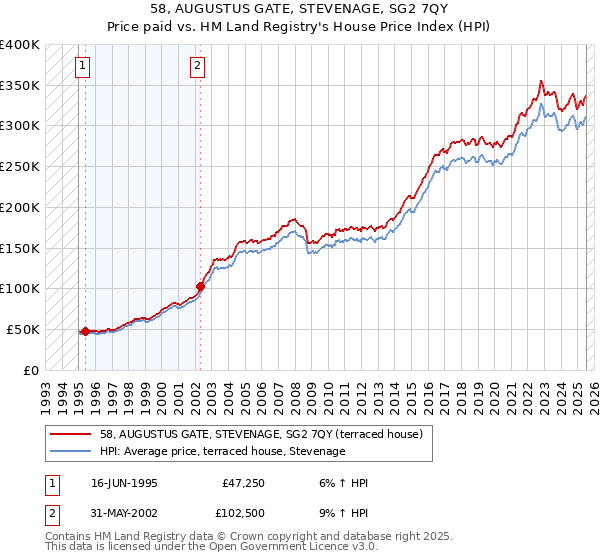 58, AUGUSTUS GATE, STEVENAGE, SG2 7QY: Price paid vs HM Land Registry's House Price Index