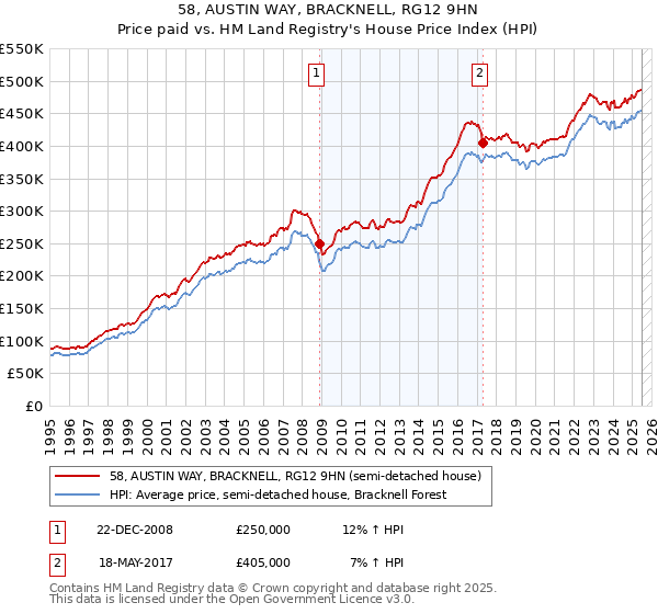 58, AUSTIN WAY, BRACKNELL, RG12 9HN: Price paid vs HM Land Registry's House Price Index
