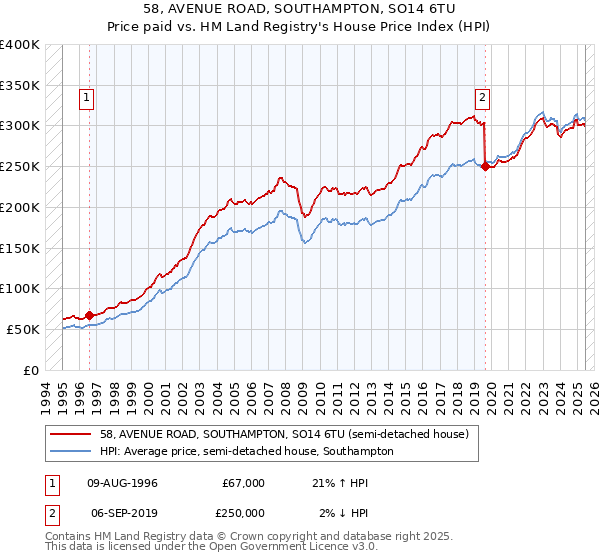 58, AVENUE ROAD, SOUTHAMPTON, SO14 6TU: Price paid vs HM Land Registry's House Price Index