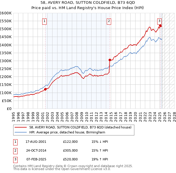 58, AVERY ROAD, SUTTON COLDFIELD, B73 6QD: Price paid vs HM Land Registry's House Price Index