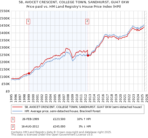 58, AVOCET CRESCENT, COLLEGE TOWN, SANDHURST, GU47 0XW: Price paid vs HM Land Registry's House Price Index