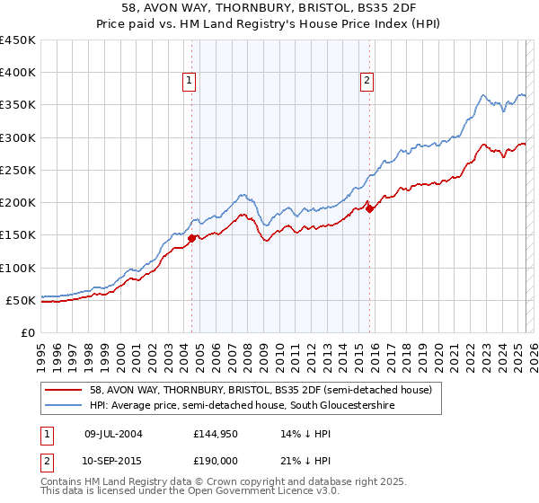 58, AVON WAY, THORNBURY, BRISTOL, BS35 2DF: Price paid vs HM Land Registry's House Price Index