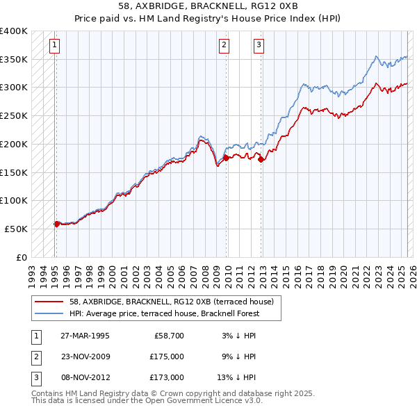 58, AXBRIDGE, BRACKNELL, RG12 0XB: Price paid vs HM Land Registry's House Price Index