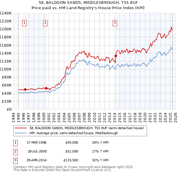 58, BALDOON SANDS, MIDDLESBROUGH, TS5 8UF: Price paid vs HM Land Registry's House Price Index
