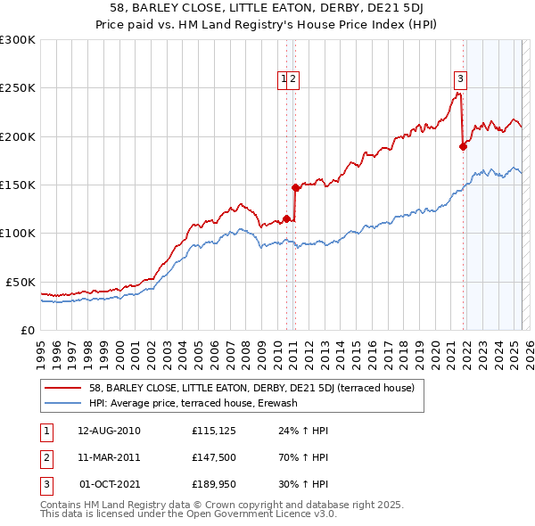 58, BARLEY CLOSE, LITTLE EATON, DERBY, DE21 5DJ: Price paid vs HM Land Registry's House Price Index