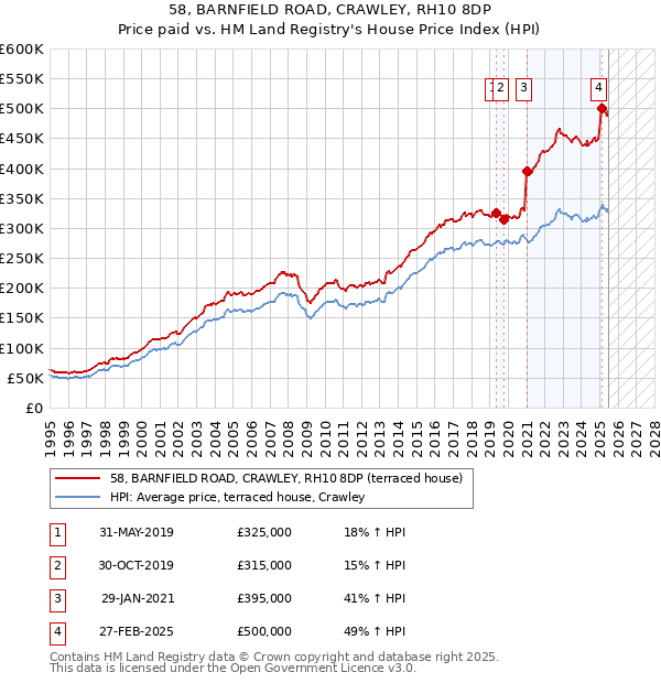 58, BARNFIELD ROAD, CRAWLEY, RH10 8DP: Price paid vs HM Land Registry's House Price Index