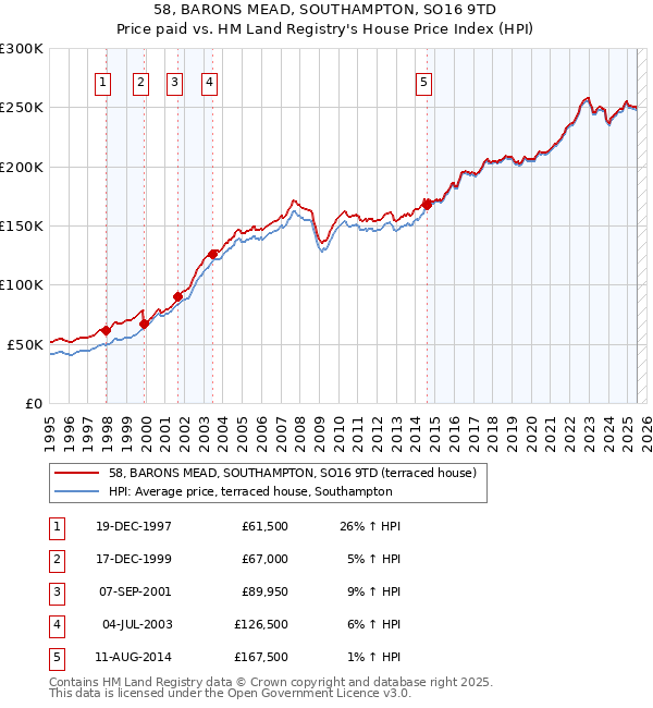 58, BARONS MEAD, SOUTHAMPTON, SO16 9TD: Price paid vs HM Land Registry's House Price Index