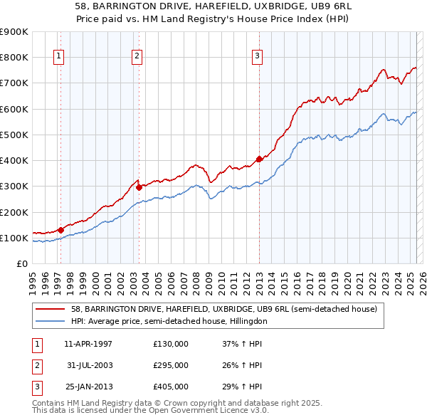 58, BARRINGTON DRIVE, HAREFIELD, UXBRIDGE, UB9 6RL: Price paid vs HM Land Registry's House Price Index
