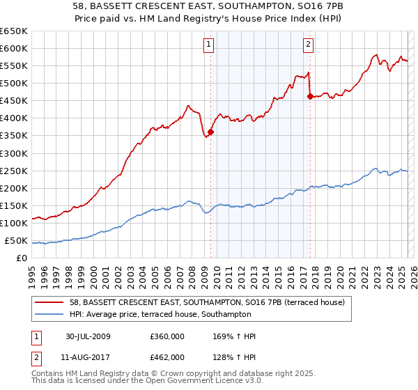 58, BASSETT CRESCENT EAST, SOUTHAMPTON, SO16 7PB: Price paid vs HM Land Registry's House Price Index