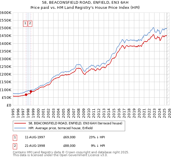 58, BEACONSFIELD ROAD, ENFIELD, EN3 6AH: Price paid vs HM Land Registry's House Price Index