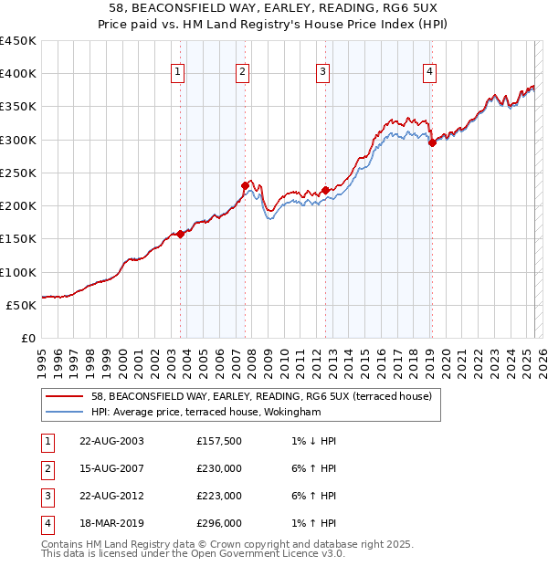 58, BEACONSFIELD WAY, EARLEY, READING, RG6 5UX: Price paid vs HM Land Registry's House Price Index