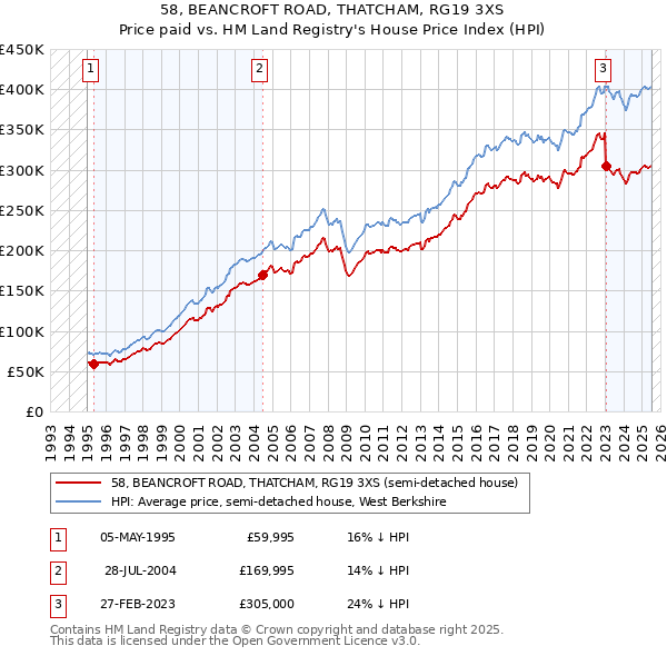 58, BEANCROFT ROAD, THATCHAM, RG19 3XS: Price paid vs HM Land Registry's House Price Index