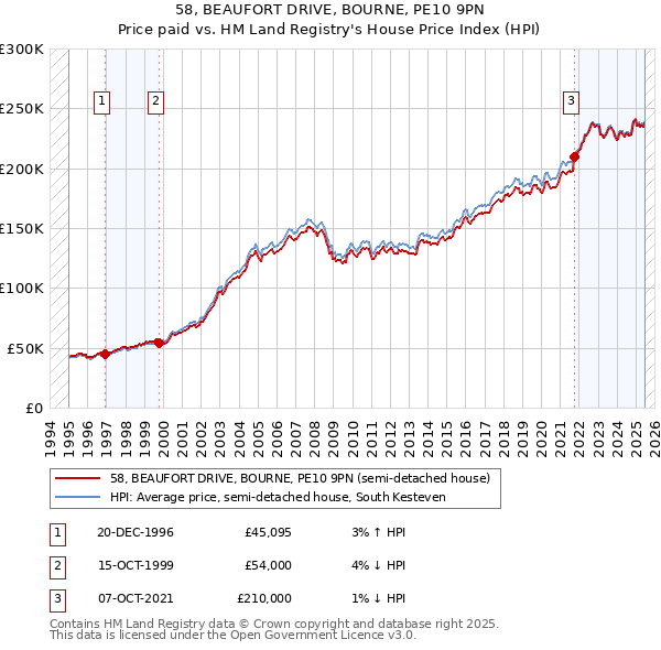 58, BEAUFORT DRIVE, BOURNE, PE10 9PN: Price paid vs HM Land Registry's House Price Index