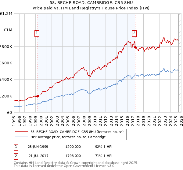 58, BECHE ROAD, CAMBRIDGE, CB5 8HU: Price paid vs HM Land Registry's House Price Index