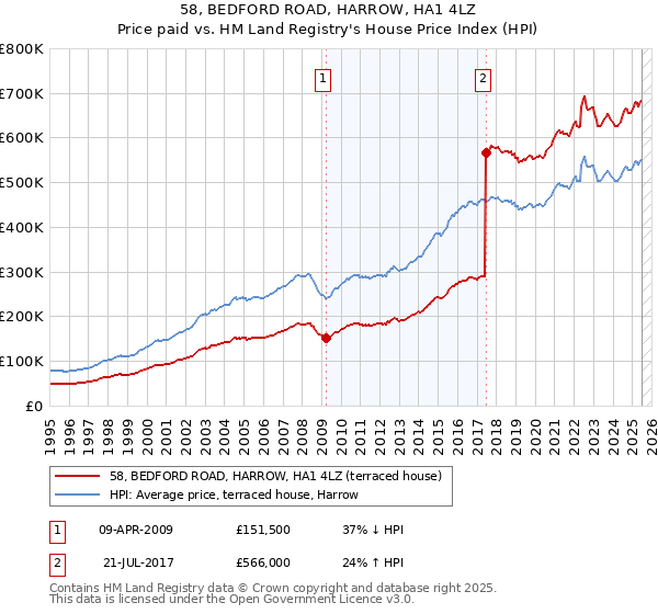 58, BEDFORD ROAD, HARROW, HA1 4LZ: Price paid vs HM Land Registry's House Price Index