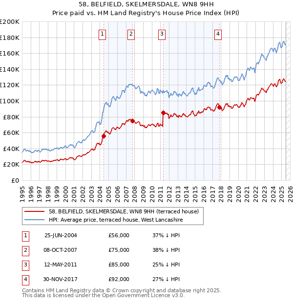 58, BELFIELD, SKELMERSDALE, WN8 9HH: Price paid vs HM Land Registry's House Price Index