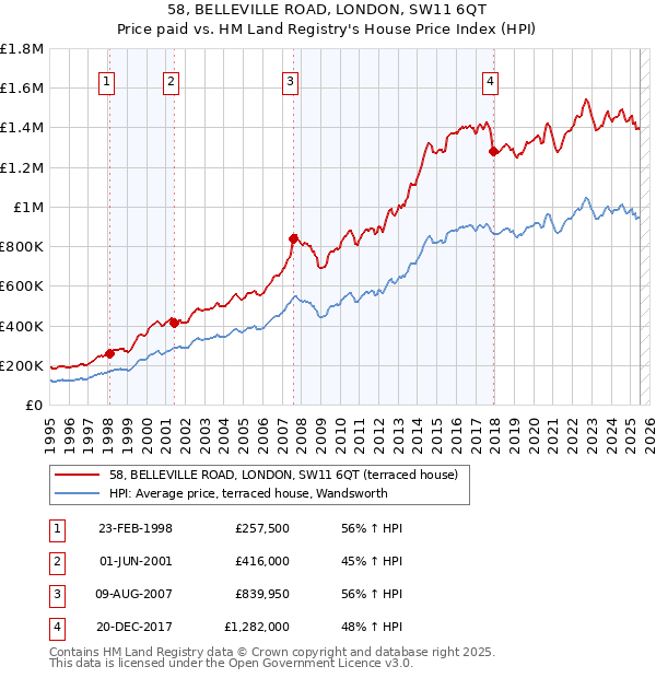 58, BELLEVILLE ROAD, LONDON, SW11 6QT: Price paid vs HM Land Registry's House Price Index