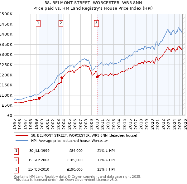 58, BELMONT STREET, WORCESTER, WR3 8NN: Price paid vs HM Land Registry's House Price Index