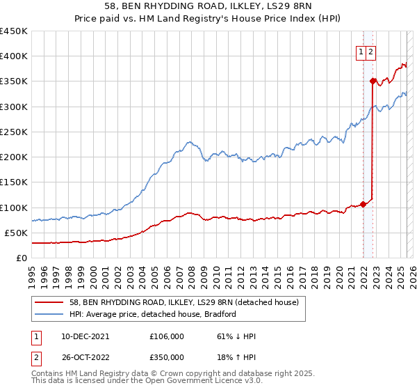 58, BEN RHYDDING ROAD, ILKLEY, LS29 8RN: Price paid vs HM Land Registry's House Price Index