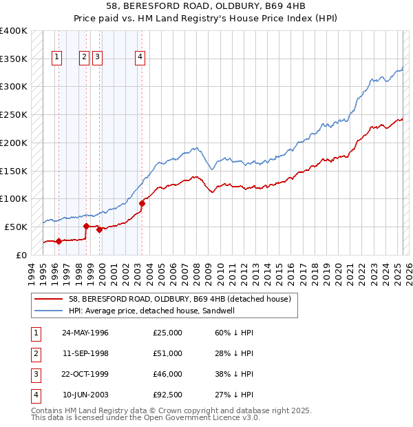 58, BERESFORD ROAD, OLDBURY, B69 4HB: Price paid vs HM Land Registry's House Price Index