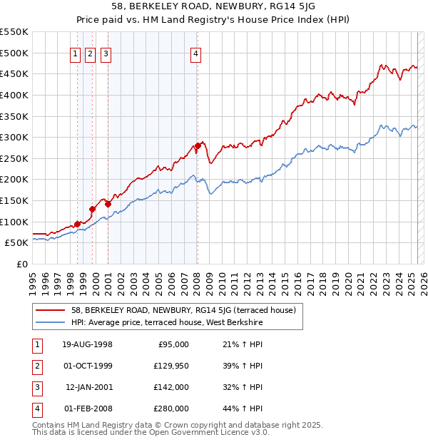 58, BERKELEY ROAD, NEWBURY, RG14 5JG: Price paid vs HM Land Registry's House Price Index