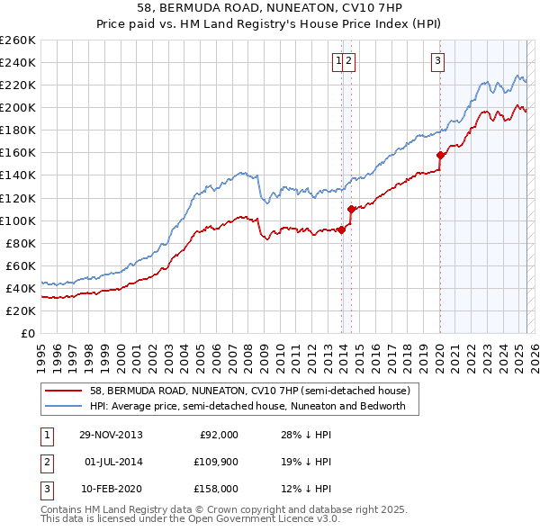 58, BERMUDA ROAD, NUNEATON, CV10 7HP: Price paid vs HM Land Registry's House Price Index