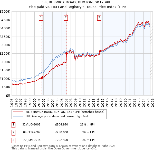 58, BERWICK ROAD, BUXTON, SK17 9PE: Price paid vs HM Land Registry's House Price Index