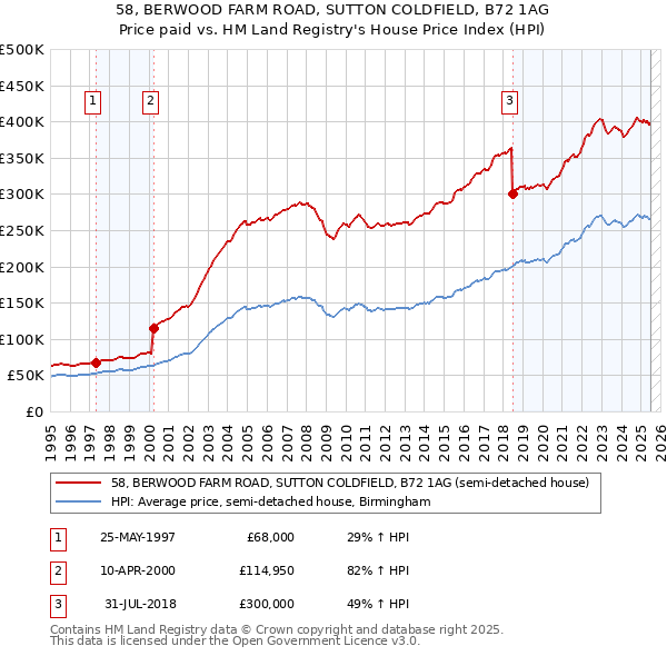 58, BERWOOD FARM ROAD, SUTTON COLDFIELD, B72 1AG: Price paid vs HM Land Registry's House Price Index