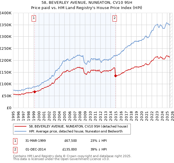 58, BEVERLEY AVENUE, NUNEATON, CV10 9SH: Price paid vs HM Land Registry's House Price Index