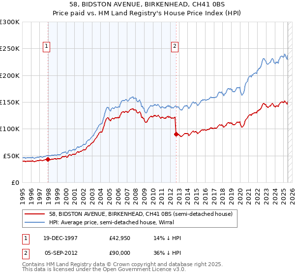 58, BIDSTON AVENUE, BIRKENHEAD, CH41 0BS: Price paid vs HM Land Registry's House Price Index