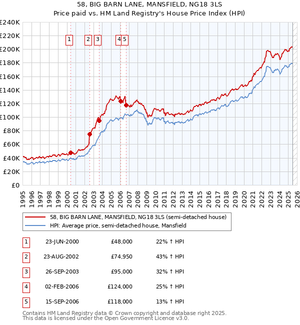 58, BIG BARN LANE, MANSFIELD, NG18 3LS: Price paid vs HM Land Registry's House Price Index