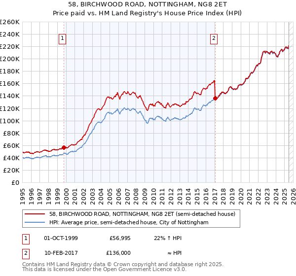 58, BIRCHWOOD ROAD, NOTTINGHAM, NG8 2ET: Price paid vs HM Land Registry's House Price Index
