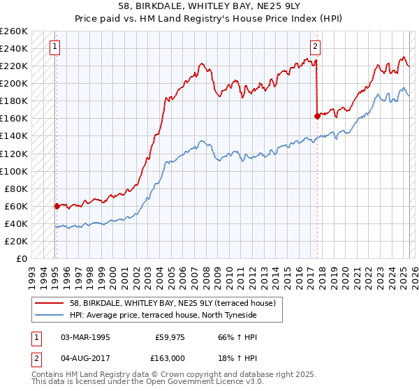 58, BIRKDALE, WHITLEY BAY, NE25 9LY: Price paid vs HM Land Registry's House Price Index