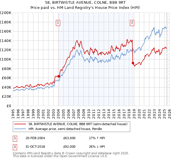 58, BIRTWISTLE AVENUE, COLNE, BB8 9RT: Price paid vs HM Land Registry's House Price Index