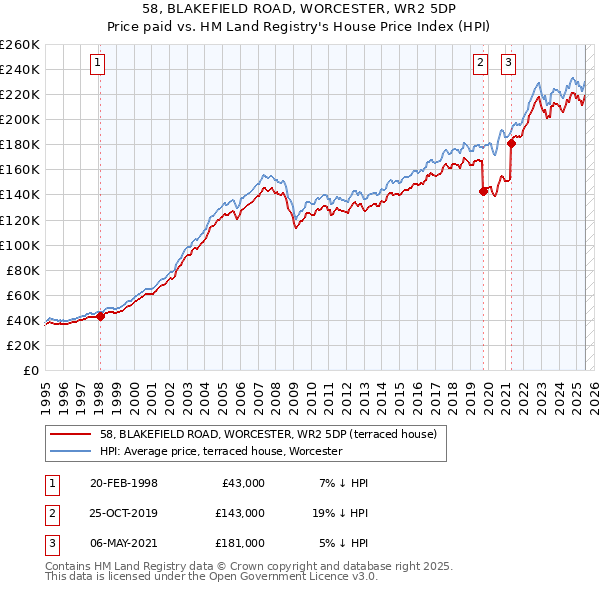 58, BLAKEFIELD ROAD, WORCESTER, WR2 5DP: Price paid vs HM Land Registry's House Price Index