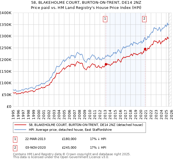 58, BLAKEHOLME COURT, BURTON-ON-TRENT, DE14 2NZ: Price paid vs HM Land Registry's House Price Index